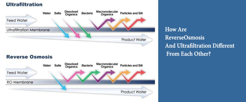 How Are ReverseOsmosis And Ultrafiltration Different From Each Other?